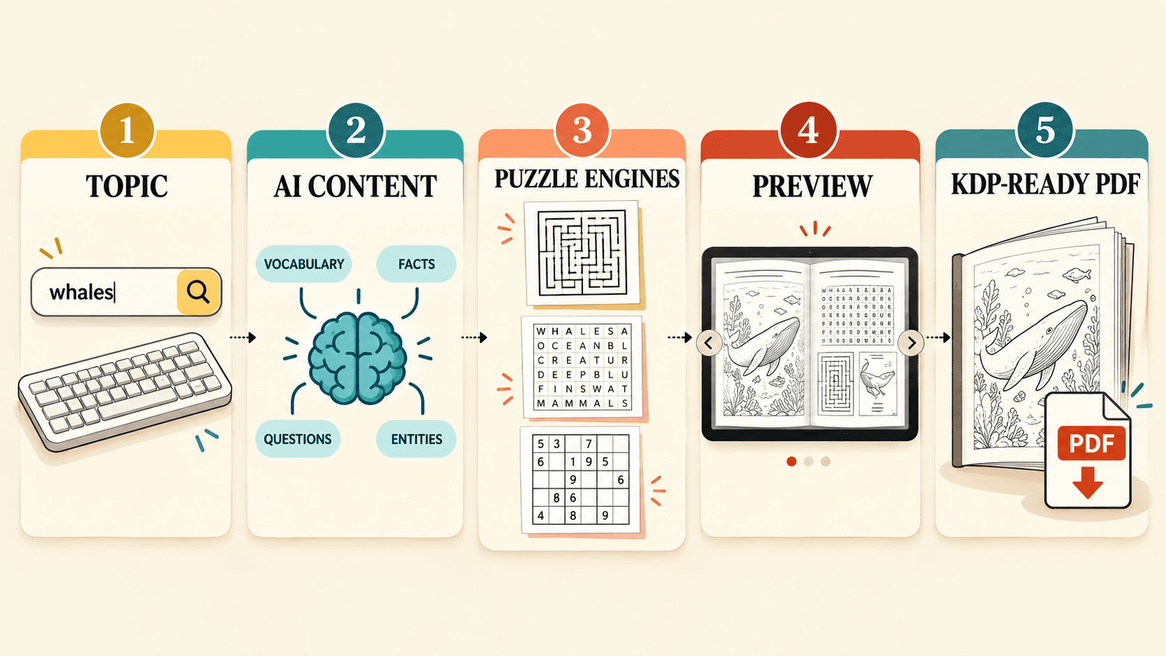PuzzlePress AI pipeline — topic → AI content → puzzle engines → preview → KDP-ready PDF